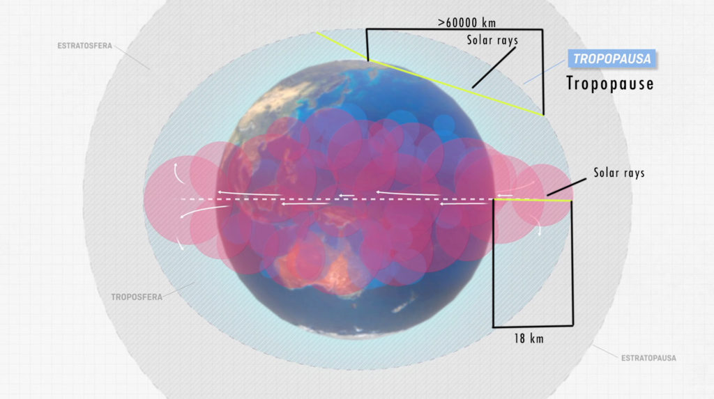 Atmosphere layers