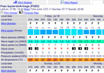 Pronostic for wind in Gran Canaria