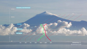 We can see how temperature normally decrease when we gain height BUT not always